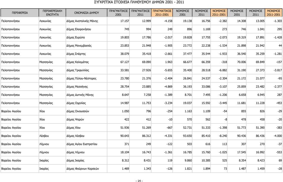 428 Πελοποννήσου Λακωνίας ήμος Μονεμβασιάς 23.853 21.948-1.905 23.772 22.238-1.534 21.898 21.942 44 Πελοποννήσου Λακωνίας ήμος Σπάρτης 38.079 35.418-2.661 37.477 35.544-1.933 36.540 35.259-1.