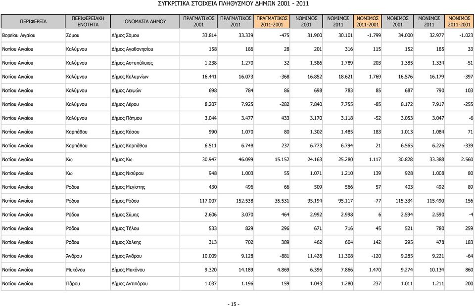 334-51 Νοτίου Αιγαίου Καλύμνου ήμος Καλυμνίων 16.441 16.073-368 16.852 18.621 1.769 16.576 16.