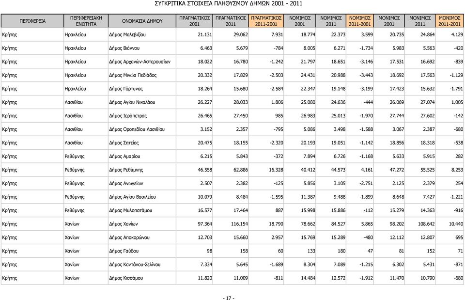 692 17.563-1.129 Κρήτης Ηρακλείου ήμος Γόρτυνας 18.264 15.680-2.584 22.347 19.148-3.199 17.423 15.632-1.791 Κρήτης Λασιθίου ήμος Αγίου Νικολάου 26.227 28.033 1.806 25.080 24.636-444 26.069 27.074 1.