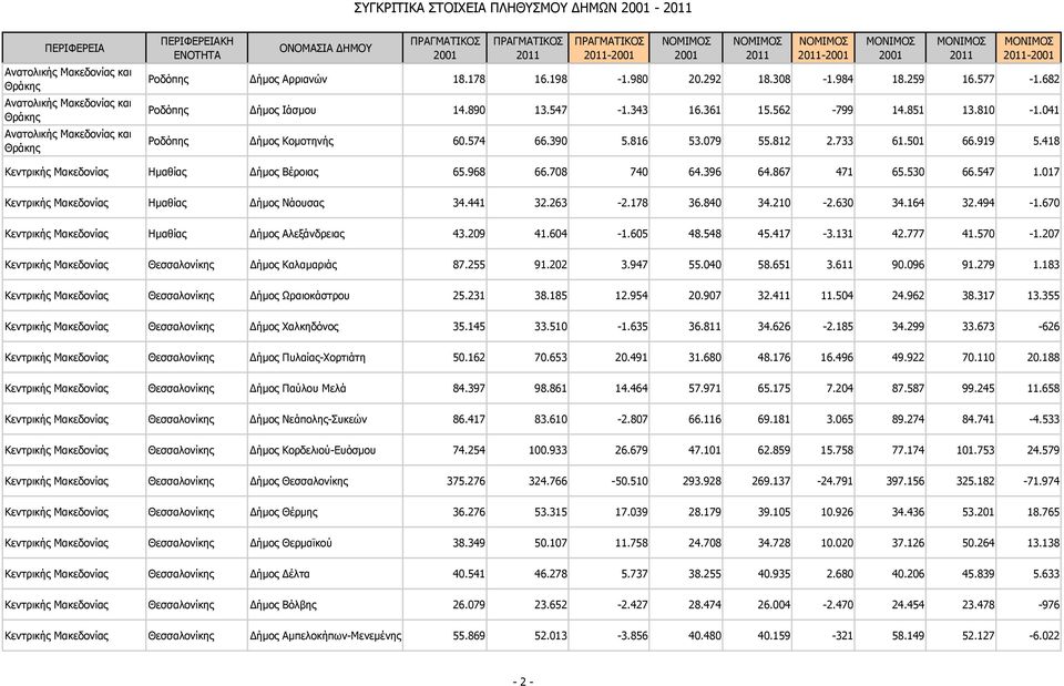 017 Κεντρικής Μακεδονίας Ημαθίας ήμος Νάουσας 34.441 32.263-2.178 36.840 34.210-2.630 34.164 32.494-1.670 Κεντρικής Μακεδονίας Ημαθίας ήμος Αλεξάνδρειας 43.209 41.604-1.605 48.548 45.417-3.131 42.