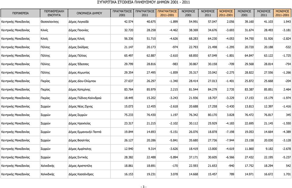 824 Κεντρικής Μακεδονίας Πέλλης ήμος Σκύδρας 21.147 20.173-974 22.793 21.498-1.295 20.720 20.188-532 Κεντρικής Μακεδονίας Πέλλης ήμος Πέλλας 65.497 62.887-2.610 68.850 67.049-1.801 64.847 63.122-1.
