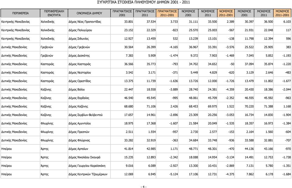 394 596 υτικής Μακεδονίας Γρεβενών ήμος Γρεβενών 30.564 26.399-4.165 36.967 33.391-3.576 25.522 25.905 383 υτικής Μακεδονίας Γρεβενών ήμος εσκάτης 7.383 5.909-1.474 9.372 7.903-1.469 7.045 5.852-1.