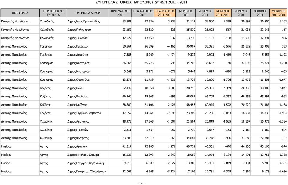 394 596 υτικής Μακεδονίας Γρεβενών ήμος Γρεβενών 30.564 26.399-4.165 36.967 33.391-3.576 25.522 25.905 383 υτικής Μακεδονίας Γρεβενών ήμος εσκάτης 7.383 5.909-1.474 9.372 7.903-1.469 7.045 5.852-1.