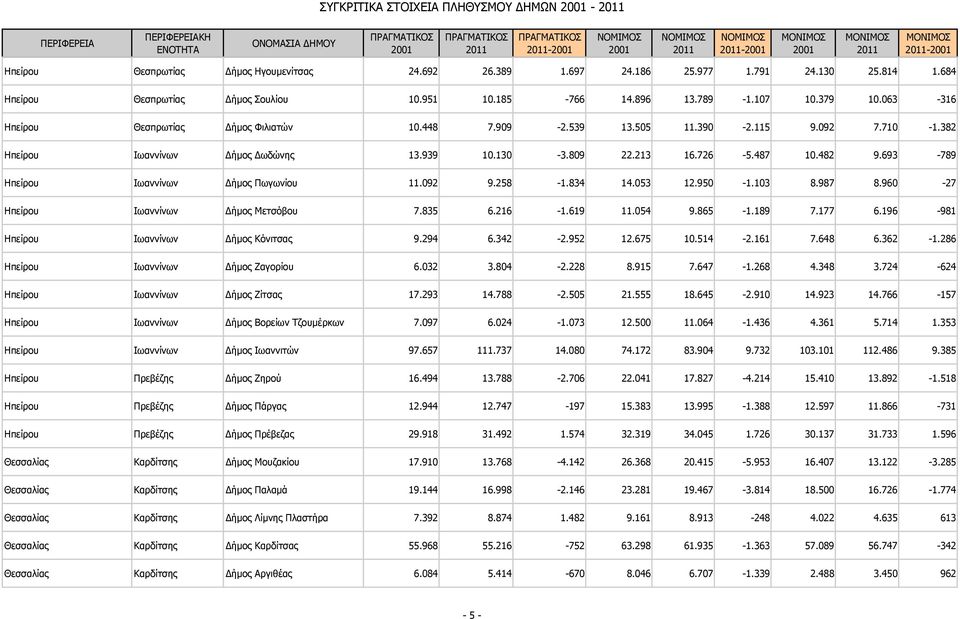 482 9.693-789 Ηπείρου Ιωαννίνων ήμος Πωγωνίου 11.092 9.258-1.834 14.053 12.950-1.103 8.987 8.960-27 Ηπείρου Ιωαννίνων ήμος Μετσόβου 7.835 6.216-1.619 11.054 9.865-1.189 7.177 6.