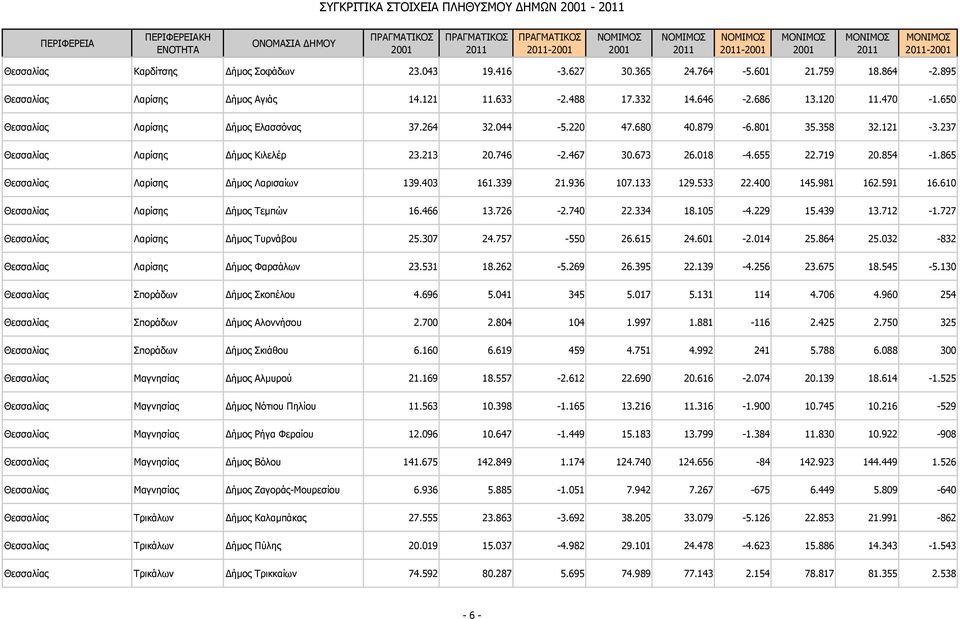 719 20.854-1.865 Θεσσαλίας Λαρίσης ήμος Λαρισαίων 139.403 161.339 21.936 107.133 129.533 22.400 145.981 162.591 16.610 Θεσσαλίας Λαρίσης ήμος Τεμπών 16.466 13.726-2.740 22.334 18.105-4.229 15.439 13.