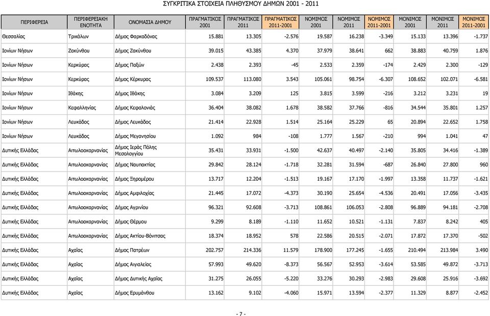 652 102.071-6.581 Ιονίων Νήσων Ιθάκης ήμος Ιθάκης 3.084 3.209 125 3.815 3.599-216 3.212 3.231 19 Ιονίων Νήσων Κεφαλληνίας ήμος Κεφαλονιάς 36.404 38.082 1.678 38.582 37.766-816 34.544 35.801 1.