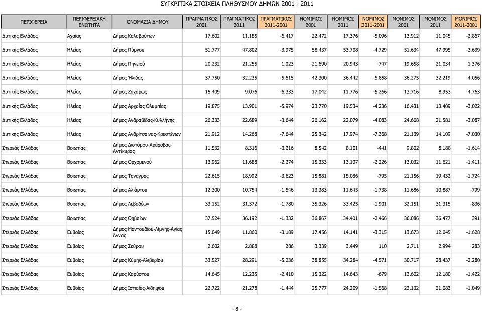 300 36.442-5.858 36.275 32.219-4.056 υτικής Ελλάδας Ηλείας ήμος Ζαχάρως 15.409 9.076-6.333 17.042 11.776-5.266 13.716 8.953-4.763 υτικής Ελλάδας Ηλείας ήμος Αρχαίας Ολυμπίας 19.875 13.901-5.974 23.