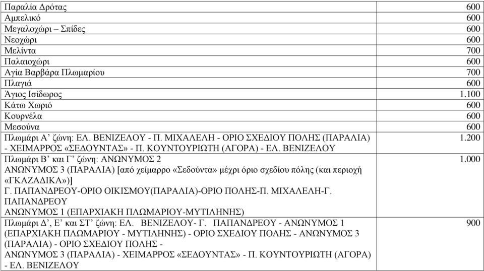 ΒΔΝΗΕΔΛΟΤ Πισκάξη Β θαη Γ δώλε: ΑΝΧΝΤΜΟ 2 1.000 ΑΝΧΝΤΜΟ 3 (ΠΑΡΑΛΗΑ) [από ρείκαξξν «εδνύληα» κέρξη όξην ζρεδίνπ πόιεο (θαη πεξηνρή «ΓΚΑΕΑΓΗΚΑ»)] Γ. ΠΑΠΑΝΓΡΔΟΤ-ΟΡΗΟ ΟΗΚΗΜΟΤ(ΠΑΡΑΛΗΑ)-ΟΡΗΟ ΠΟΛΖ-Π.