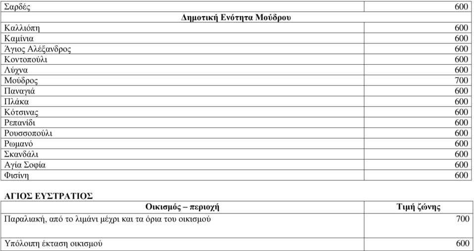 Ρνπζζνπνύιη 600 Ρσκαλό 600 θαλδάιη 600 Αγία νθία 600 Φηζίλε 600 ΑΓΗΟ ΔΤΣΡΑΣΗΟ Οικιζμός