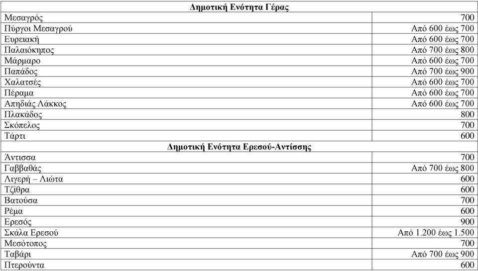 700 Πιαθάδνο 800 θόπεινο 700 Σάξηη 600 Γημοηική Δνόηηηα Δρεζού-Ανηίζζης Άληηζζα 700 Γαββαζάο Από 700 έσο 800 Ληγεξή Ληώηα