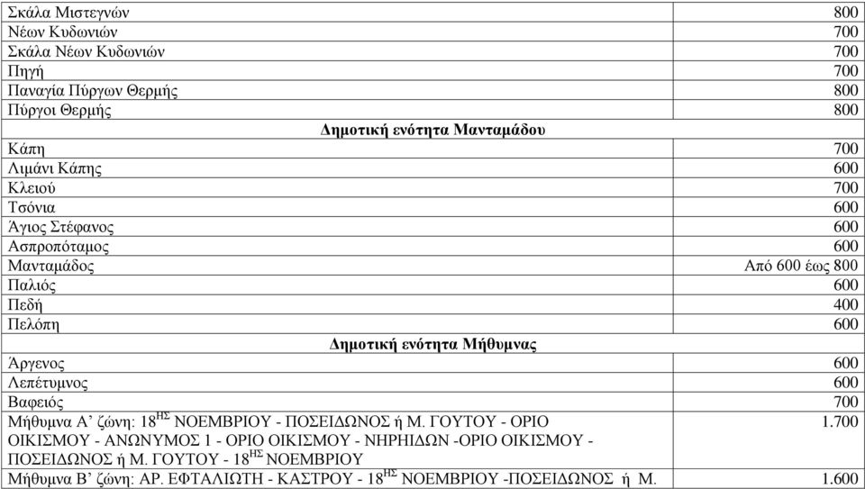 ενόηηηα Μήθσμνας Άξγελνο 600 Λεπέηπκλνο 600 Βαθεηόο 700 Μήζπκλα Α δώλε: 18 Ζ ΝΟΔΜΒΡΗΟΤ - ΠΟΔΗΓΧΝΟ ή Μ. ΓΟΤΣΟΤ - ΟΡΗΟ 1.