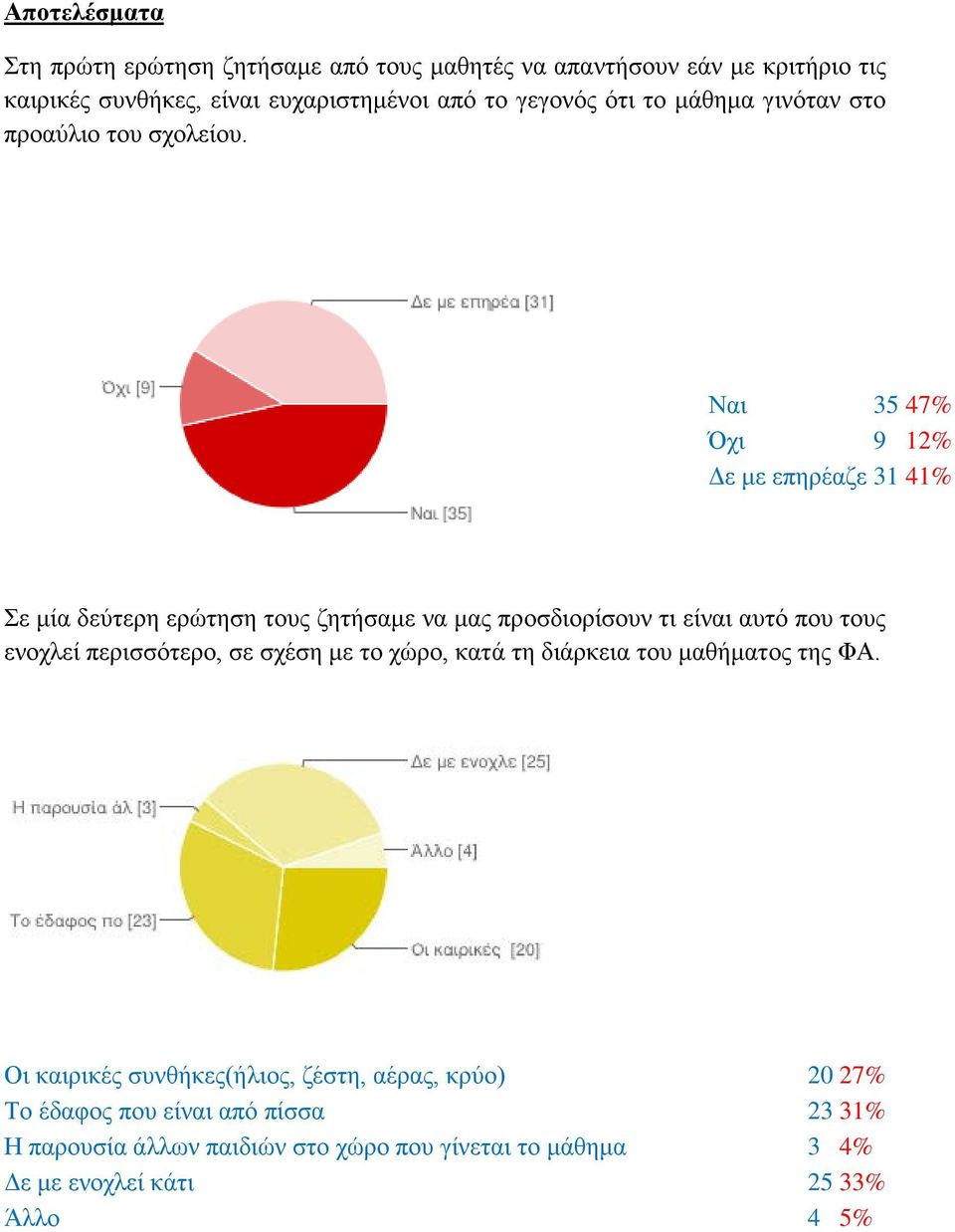 Ναι 35 47% Όχι 9 12% Δε με επηρέαζε 31 41% Σε μία δεύτερη ερώτηση τους ζητήσαμε να μας προσδιορίσουν τι είναι αυτό που τους ενοχλεί περισσότερο,