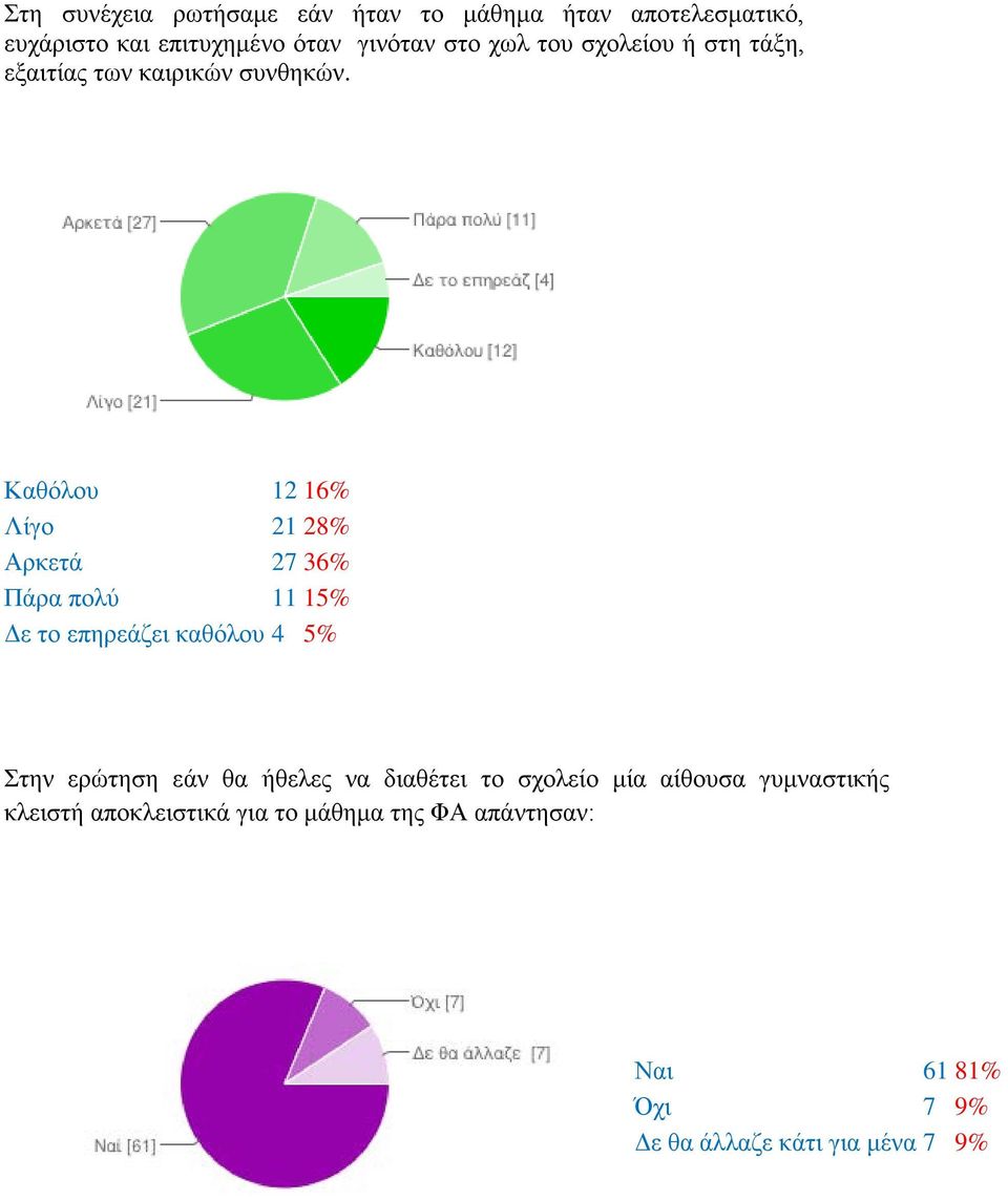 Καθόλου 12 16% Λίγο 21 28% Αρκετά 27 36% Πάρα πολύ 11 15% Δε το επηρεάζει καθόλου 4 5% Στην ερώτηση εάν θα