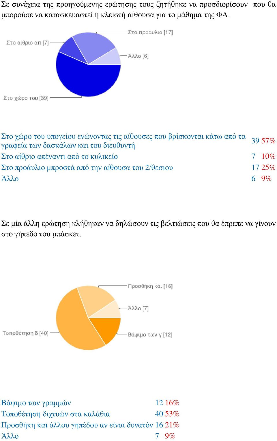 κυλικείο 7 10% Στο προάυλιο μπροστά από την αίθουσα του 2/θεσιου 17 25% Άλλο 6 9% Σε μία άλλη ερώτηση κλήθηκαν να δηλώσουν τις βελτιώσεις που θα