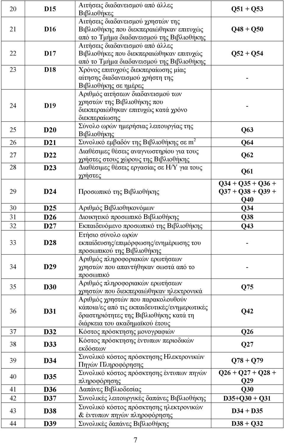 της - Βιβλιοθήκης σε ηµέρες 24 D19 Αριθµός αιτήσεων διαδανεισµού των χρηστών της Βιβλιοθήκης που διεκπεραιώθηκαν επιτυχώς κατά χρόνο - διεκπεραίωσης 25 D20 Σύνολο ωρών ηµερήσιας λειτουργίας της