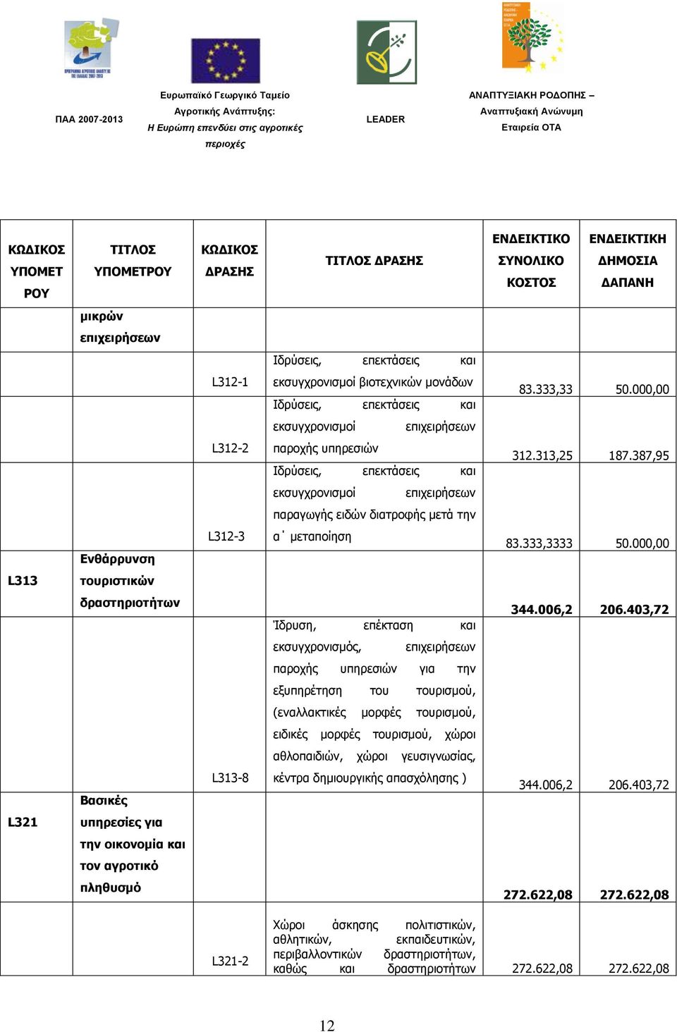 387,95 εθζπγρξνληζκνί επηρεηξήζεσλ παξαγσγήο εηδψλ δηαηξνθήο κεηά ηελ Δλζάξξπλζε L312-3 α κεηαπνίεζε 83.333,3333 50.000,00 L313 ηνπξηζηηθψλ δξαζηεξηνηήησλ Ίδξπζε, επέθηαζε θαη 344.006,2 206.