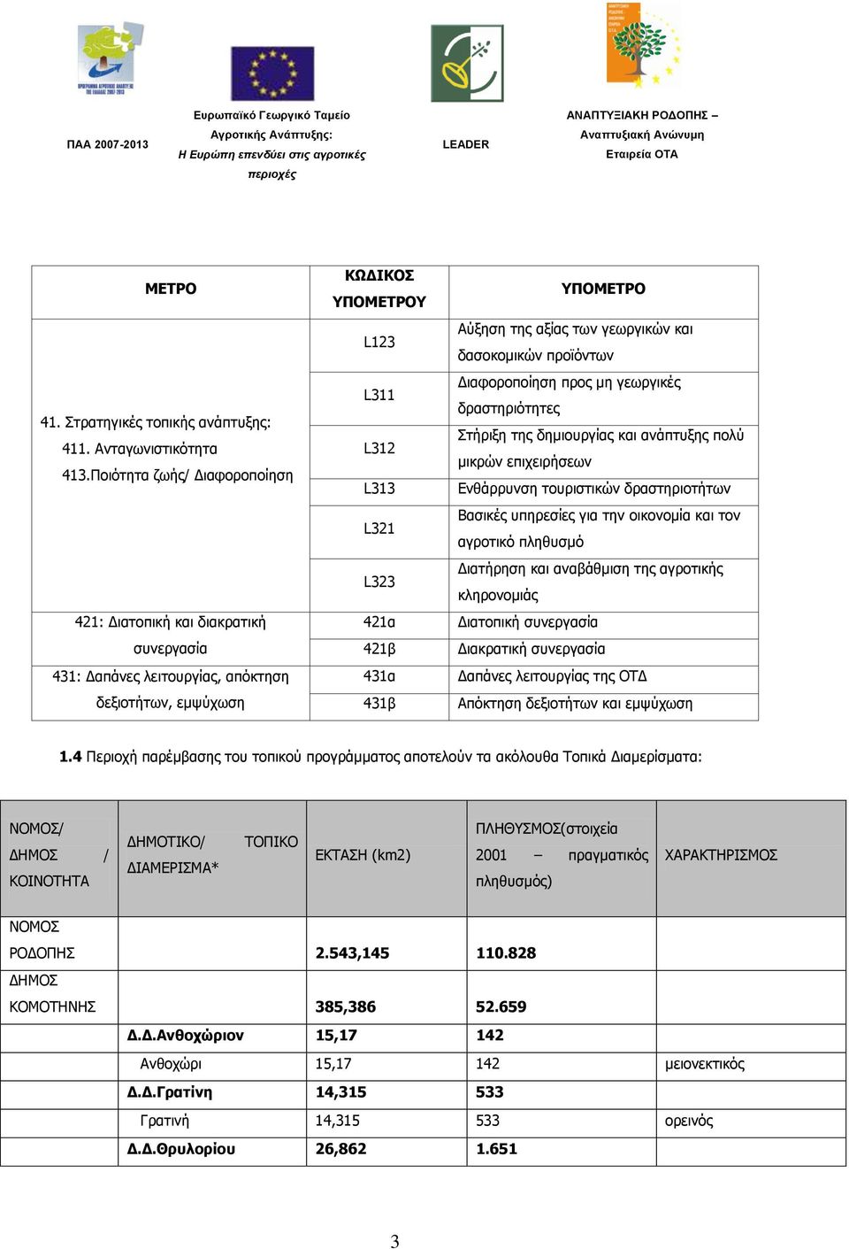 ΤΠΟΜΔΣΡΟ Αχμεζε ηεο αμίαο ησλ γεσξγηθψλ θαη δαζνθνκηθψλ πξντφλησλ Γηαθνξνπνίεζε πξνο κε γεσξγηθέο δξαζηεξηφηεηεο ηήξημε ηεο δεκηνπξγίαο θαη αλάπηπμεο πνιχ κηθξψλ επηρεηξήζεσλ Δλζάξξπλζε ηνπξηζηηθψλ