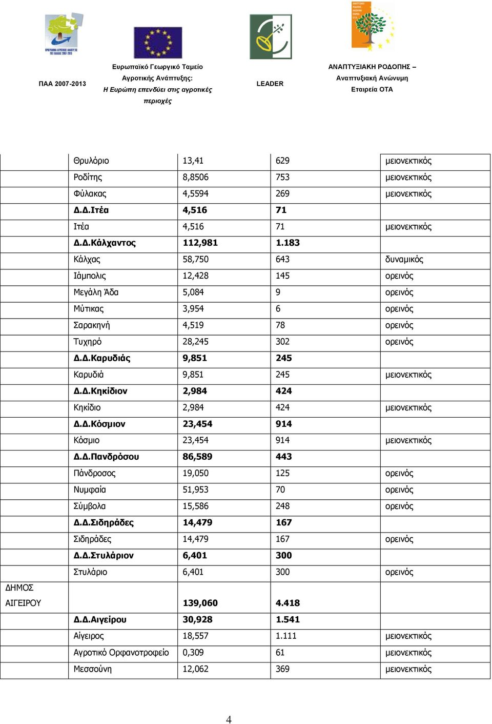Γ.Καξπδηάο 9,851 245 Καξπδηά 9,851 245 κεηνλεθηηθφο Γ.Γ.Κεθίδηνλ 2,984 424 Κεθίδην 2,984 424 κεηνλεθηηθφο Γ.Γ.Κφζκηνλ 23,454 914 Κφζκην 23,454 914 κεηνλεθηηθφο Γ.Γ.Παλδξφζνπ 86,589 443 Πάλδξνζνο 19,050 125 νξεηλφο Νπκθαία 51,953 70 νξεηλφο χκβνια 15,586 248 νξεηλφο Γ.