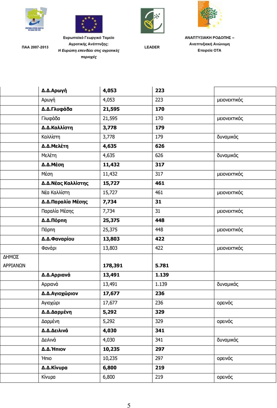 Γ.Φαλαξίνπ 13,803 422 Φαλάξη 13,803 422 κεηνλεθηηθφο ΓΗΜΟ ΑΡΡΙΑΝΩΝ 178,391 5.781 Γ.Γ.Αξξηαλά 13,491 1.139 Αξξηαλά 13,491 1.139 δπλακηθφο Γ.Γ.Αγηνρψξηνλ 17,677 236 Αγηνρψξη 17,677 236 νξεηλφο Γ.Γ.Γαξκέλε 5,292 329 Γαξκέλε 5,292 329 νξεηλφο Γ.