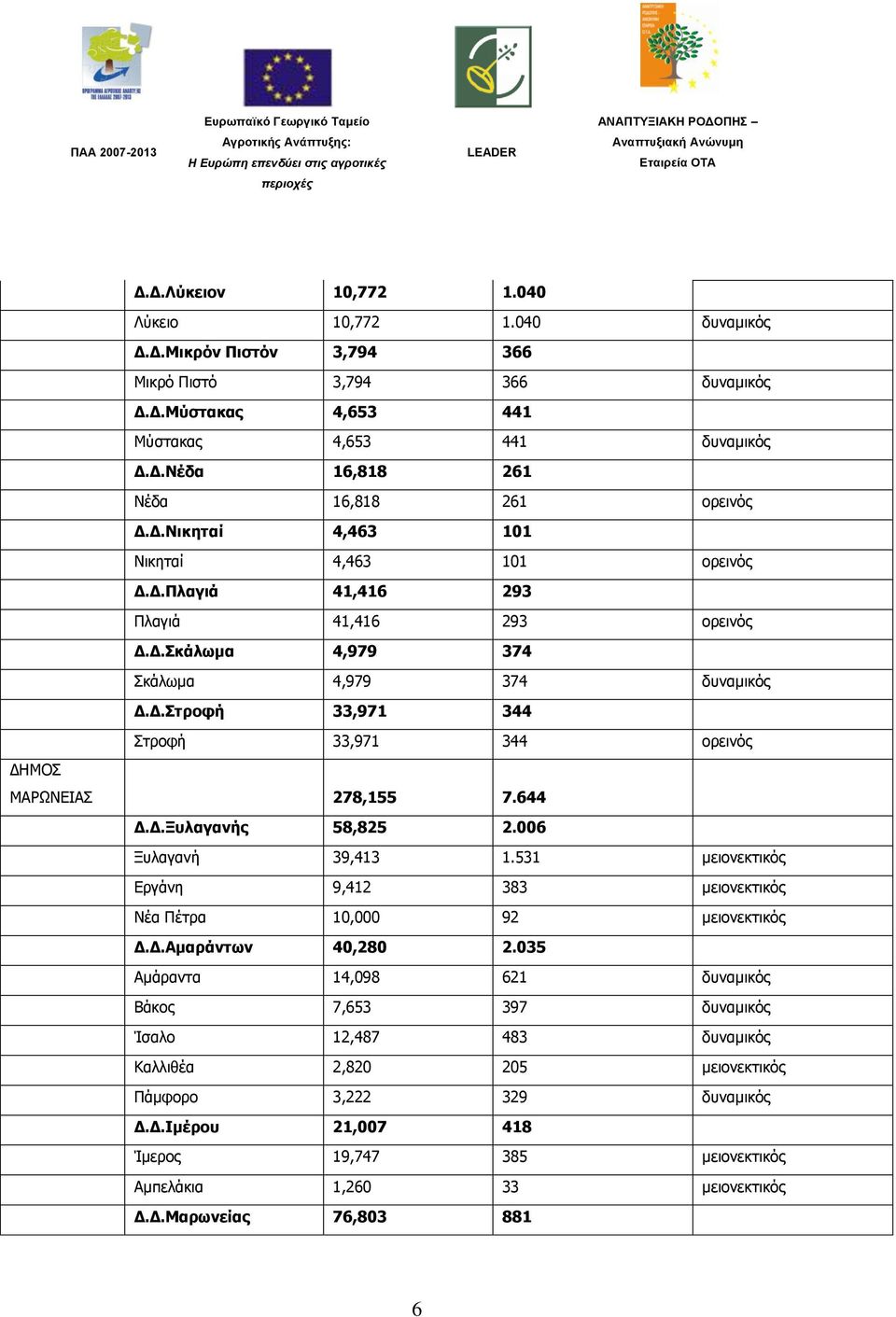 644 Γ.Γ.Ξπιαγαλήο 58,825 2.006 Ξπιαγαλή 39,413 1.531 κεηνλεθηηθφο Δξγάλε 9,412 383 κεηνλεθηηθφο Νέα Πέηξα 10,000 92 κεηνλεθηηθφο Γ.Γ.Ακαξάλησλ 40,280 2.