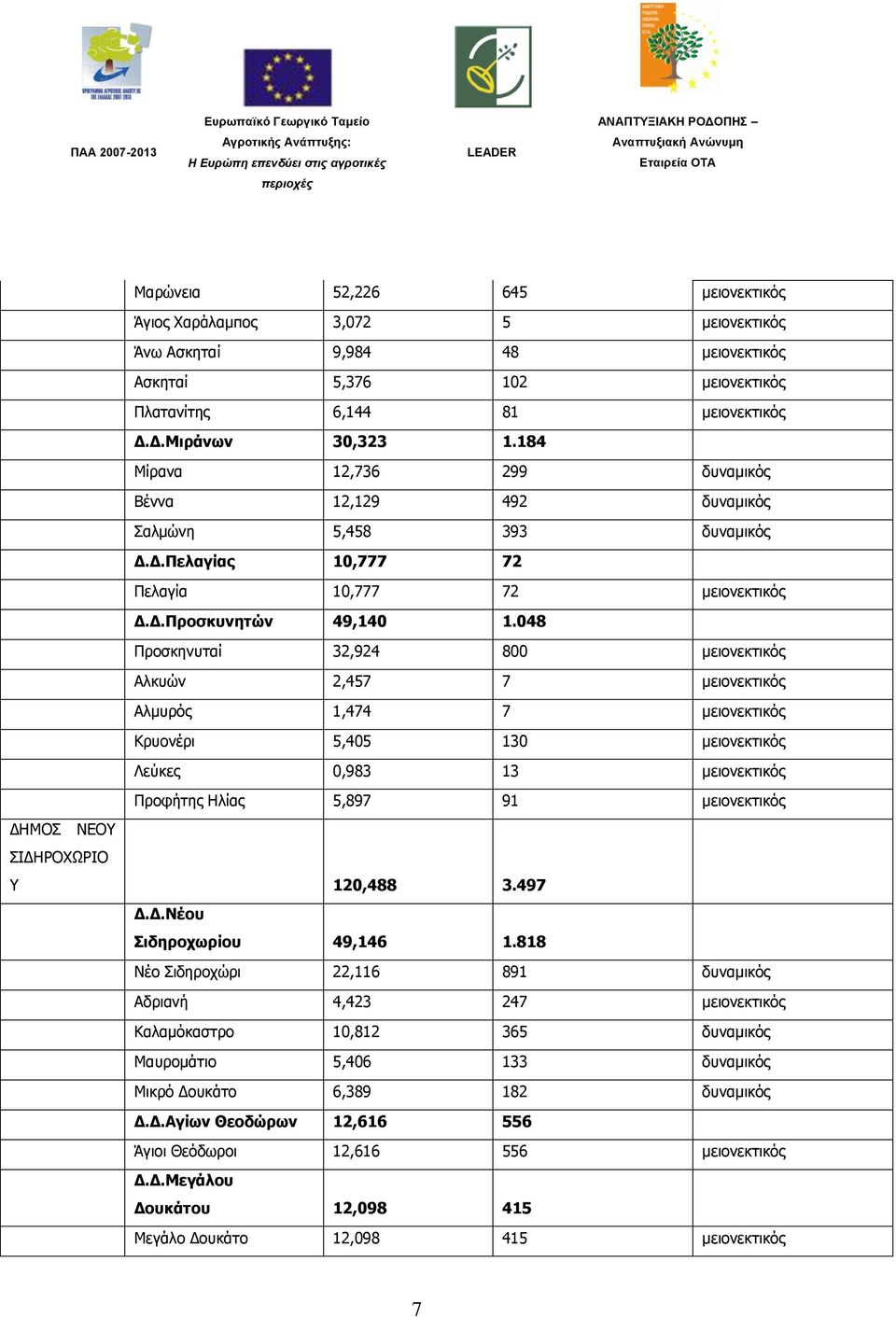 048 Πξνζθελπηαί 32,924 800 κεηνλεθηηθφο Αιθπψλ 2,457 7 κεηνλεθηηθφο Αικπξφο 1,474 7 κεηνλεθηηθφο Κξπνλέξη 5,405 130 κεηνλεθηηθφο Λεχθεο 0,983 13 κεηνλεθηηθφο Πξνθήηεο Ηιίαο 5,897 91 κεηνλεθηηθφο ΓΗΜΟ
