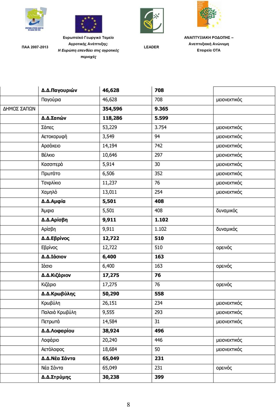 κεηνλεθηηθφο Υακειφ 13,011 254 κεηνλεθηηθφο Γ.Γ.Ακθία 5,501 408 Άκθηα 5,501 408 δπλακηθφο Γ.Γ.Αξίζβε 9,911 1.102 Αξίζβε 9,911 1.102 δπλακηθφο Γ.Γ.Δβξίλνο 12,722 510 Δβξίλνο 12,722 510 νξεηλφο Γ.Γ.Ιάζηνλ 6,400 163 Ιάζην 6,400 163 νξεηλφο Γ.