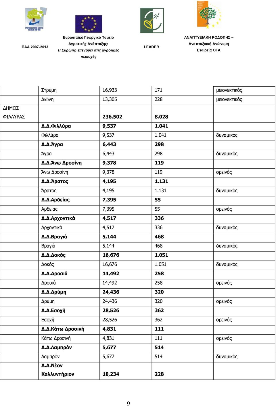 Γ.Γνθφο 16,676 1.051 Γνθφο 16,676 1.051 δπλακηθφο Γ.Γ.Γξνζηά 14,492 258 Γξνζηά 14,492 258 νξεηλφο Γ.Γ.Γξχκε 24,436 320 Γξχκε 24,436 320 νξεηλφο Γ.Γ.Δζνρή 28,526 362 Δζνρή 28,526 362 νξεηλφο Γ.Γ.Κάησ Γξνζηλή 4,831 111 Κάησ Γξνζηλή 4,831 111 νξεηλφο Γ.