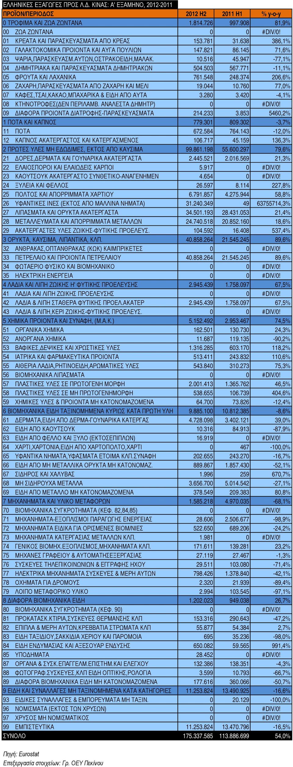 771-11,1% 05 ΦΡΟΥΤΑ ΚΑΙ ΛΑΧΑΝΙΚΑ 761.548 248.374 206,6% 06 ΖΑΧΑΡΗ,ΠΑΡΑΣΚΕΥΑΣΜΑΤΑ ΑΠΟ ΖΑΧΑΡΗ ΚΑΙ ΜΕΛΙ 19.044 10.760 77,0% 07 ΚΑΦΕΣ,ΤΣΑΙ,ΚΑΚΑΟ,ΜΠΑΧΑΡΙΚΑ & ΕΙΔΗ ΑΠΟ ΑΥΤΑ 3.280 3.