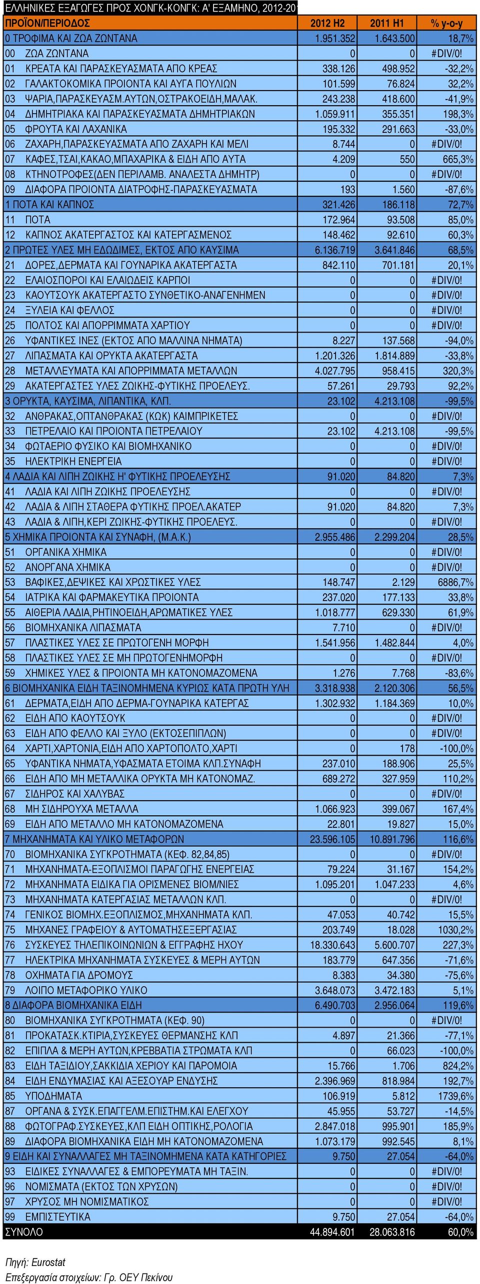 911 355.351 198,3% 05 ΦΡΟΥΤΑ ΚΑΙ ΛΑΧΑΝΙΚΑ 195.332 291.663-33,0% 06 ΖΑΧΑΡΗ,ΠΑΡΑΣΚΕΥΑΣΜΑΤΑ ΑΠΟ ΖΑΧΑΡΗ ΚΑΙ ΜΕΛΙ 8.744 0 #DIV/0! 07 ΚΑΦΕΣ,ΤΣΑΙ,ΚΑΚΑΟ,ΜΠΑΧΑΡΙΚΑ & ΕΙΔΗ ΑΠΟ ΑΥΤΑ 4.