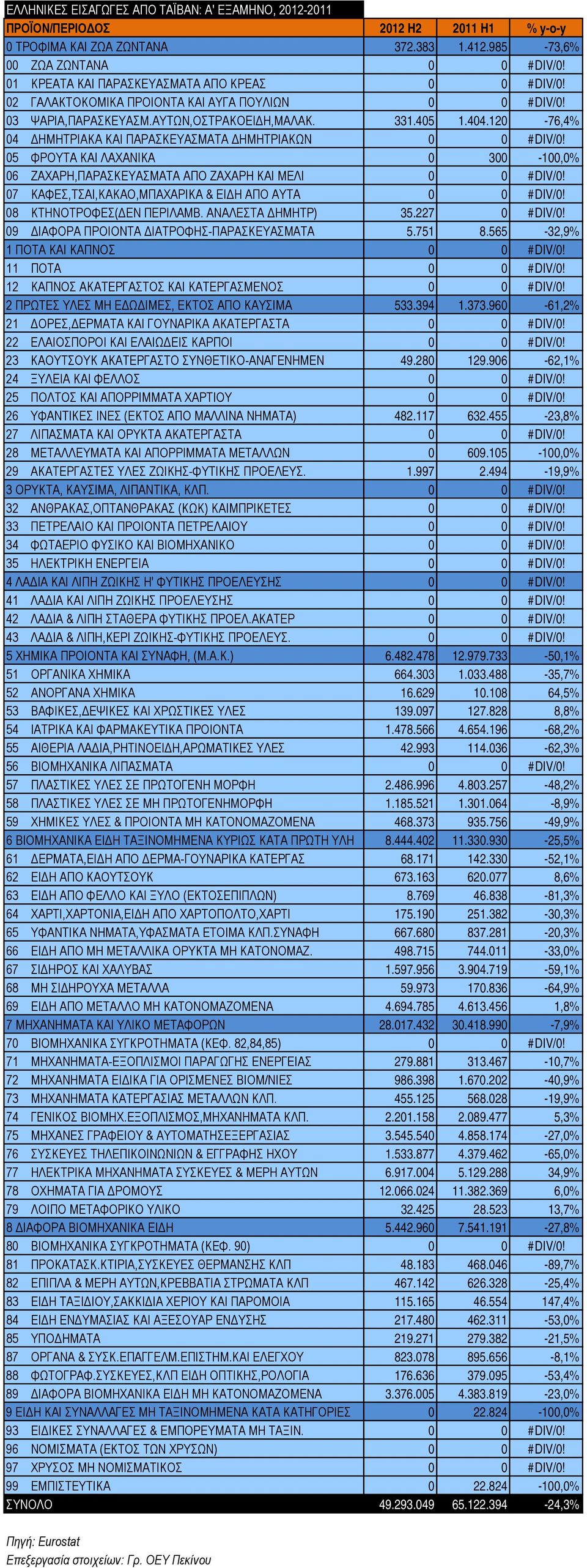 565-32,9% 1 ΠΟΤΑ ΚΑΙ ΚΑΠΝΟΣ 0 0 #DIV/0! 11 ΠΟΤΑ 0 0 #DIV/0! 2 ΠΡΩΤΕΣ ΥΛΕΣ ΜΗ ΕΔΩΔΙΜΕΣ, ΕΚΤΟΣ ΑΠΟ ΚΑΥΣΙΜΑ 533.394 1.373.960-61,2% 21 ΔΟΡΕΣ,ΔΕΡΜΑΤΑ ΚΑΙ ΓΟΥΝΑΡΙΚΑ ΑΚΑΤΕΡΓΑΣΤΑ 0 0 #DIV/0!