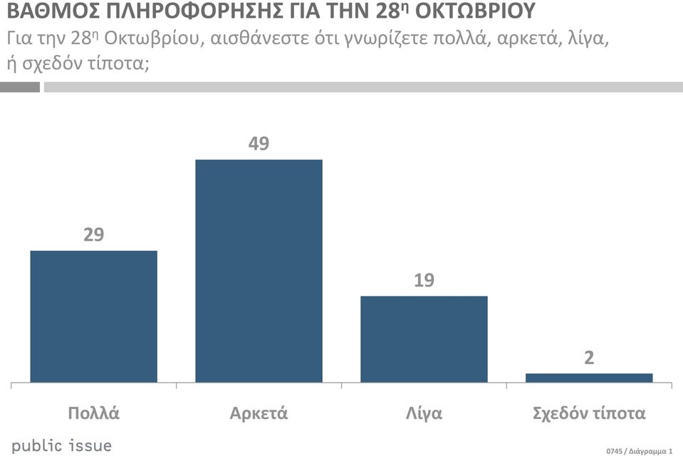 πολλά, αρκετά, λίγα, ι ςχεδόν τίποτα; 49 29 19