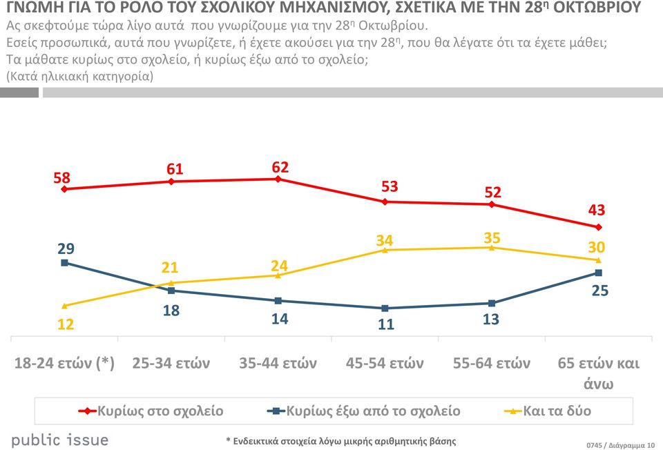 από το ςχολείο; (Κατά θλικιακι κατθγορία) 58 29 12 61 62 53 52 34 35 21 24 18 14 11 13 43 30 25 18-24 ετϊν (*) 25-34 ετϊν 35-44 ετϊν 45-54 ετϊν