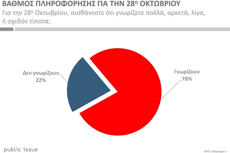 πολλά, αρκετά, λίγα, ι ςχεδόν τίποτα; Δεν