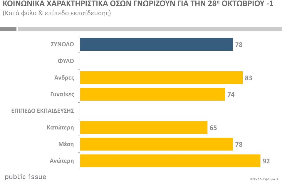 ΣΥΝΟΛΟ 78 ΦΥΛΟ Άνδρεσ 83 Γυναίκεσ 74 ΕΡΙΡΕΔΟ