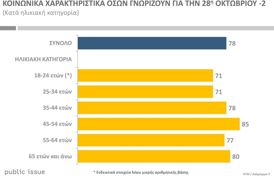 ετϊν 71 71 35-44 ετϊν 78 45-54 ετϊν 85 55-64 ετϊν 65 ετϊν και άνω 77