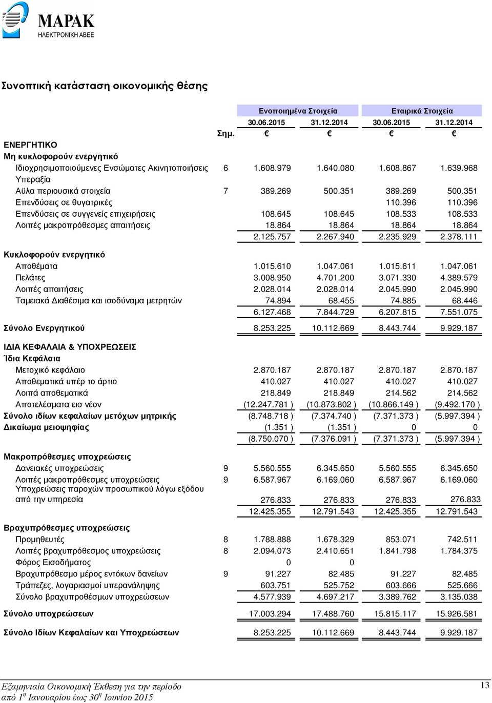 351 389.269 500.351 Επενδύσεις σε θυγατρικές 110.396 110.396 Επενδύσεις σε συγγενείς επιχειρήσεις 108.645 108.645 108.533 108.533 Λοιπές µακροπρόθεσµες απαιτήσεις 18.864 18.864 18.864 18.864 2.125.