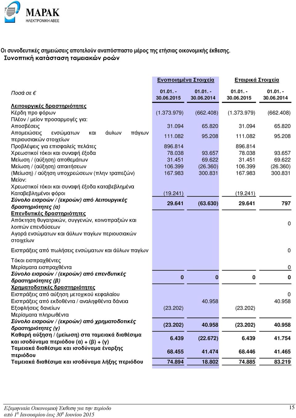 820 31.094 65.820 Αποµειώσεις ενσώµατων και άυλων πάγιων περιουσιακών στοιχείων 111.082 95.208 111.082 95.208 Προβλέψεις για επισφαλείς πελάτες 896.814 896.814 Χρεωστικοί τόκοι και συναφή έξοδα 78.