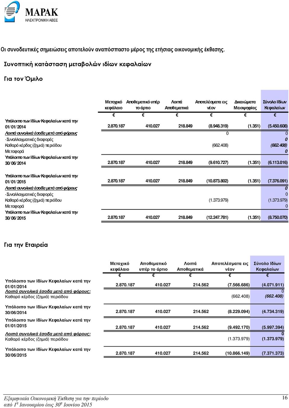 των Ιδίων Κεφαλαίων κατά την 01/ 01/ 2014 2.870.187 410.027 218.849 (8.948.319) (1.351) (5.450.