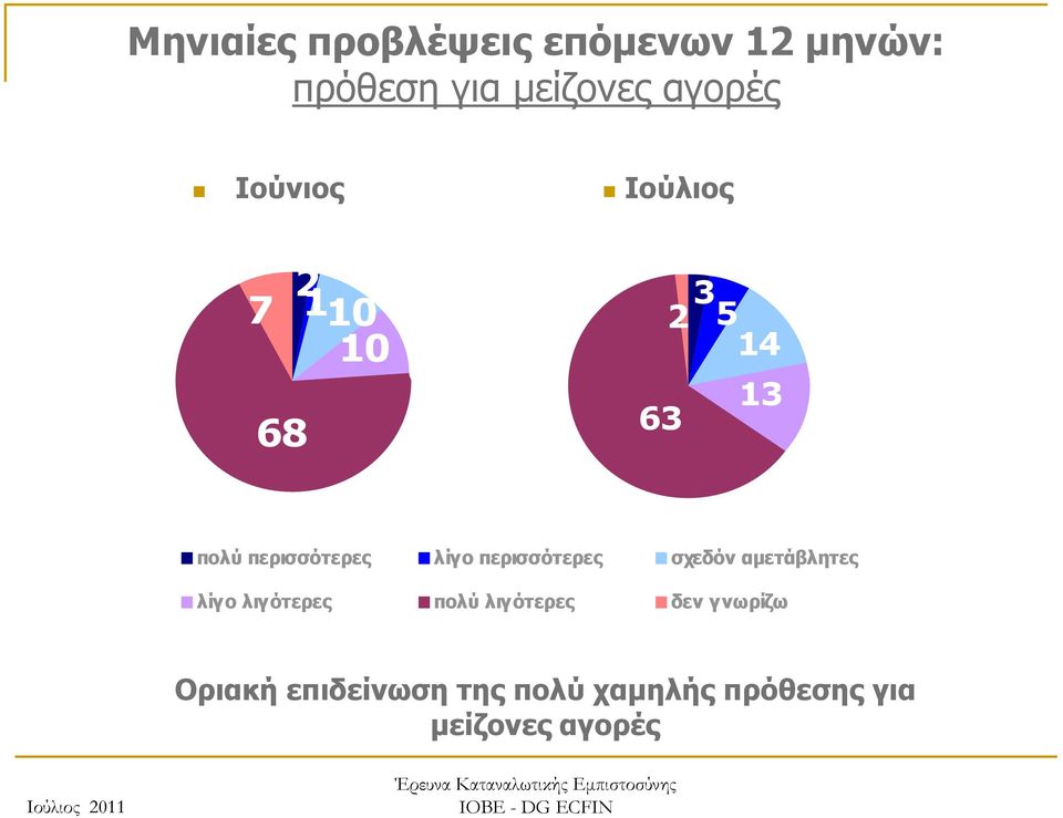 αμετάβλητες λίγ ο λιγ ότερες πολύ λιγ ότερες πολύ περισσότερες λίγ ο περισσότερες σχεδόν αμετάβλητ γ