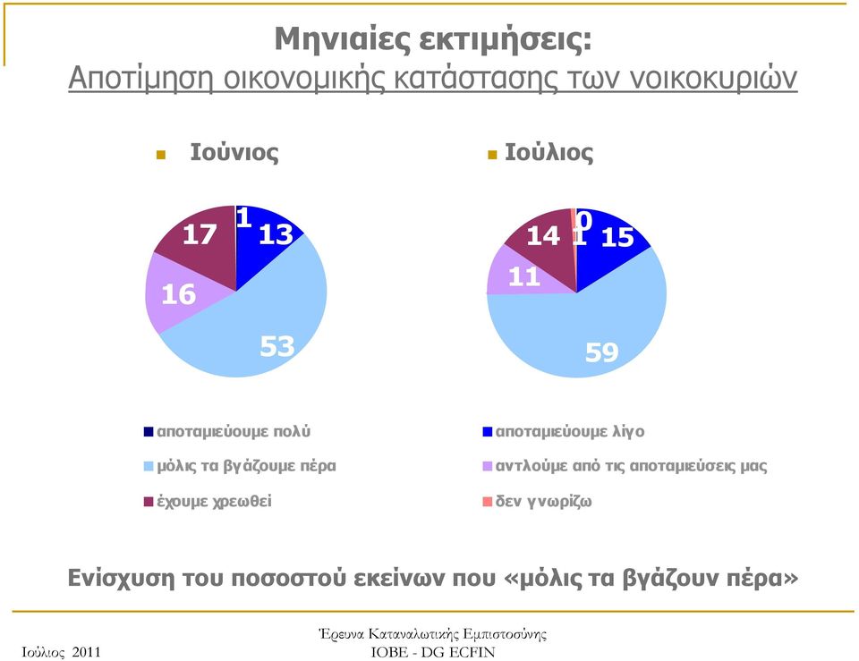 αποταμιεύσεις μας αντλούμε από τις αποταμιεύσεις μας αποταμιεύουμε έχουμε χρεωθεί πολύ αποταμιεύουμε λίγ ο μόλις