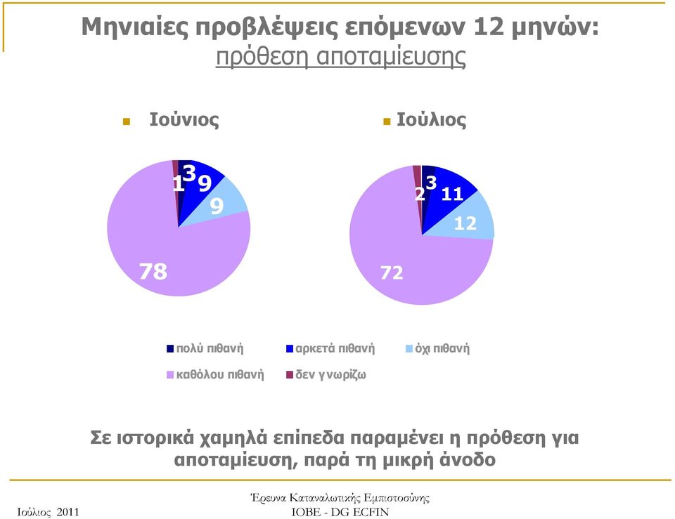 πιθανή καθόλου πιθανή δεν γνωρίζω πολύ πιθανή αρκετά πιθανή όχι πιθανή Σε ιστορικά