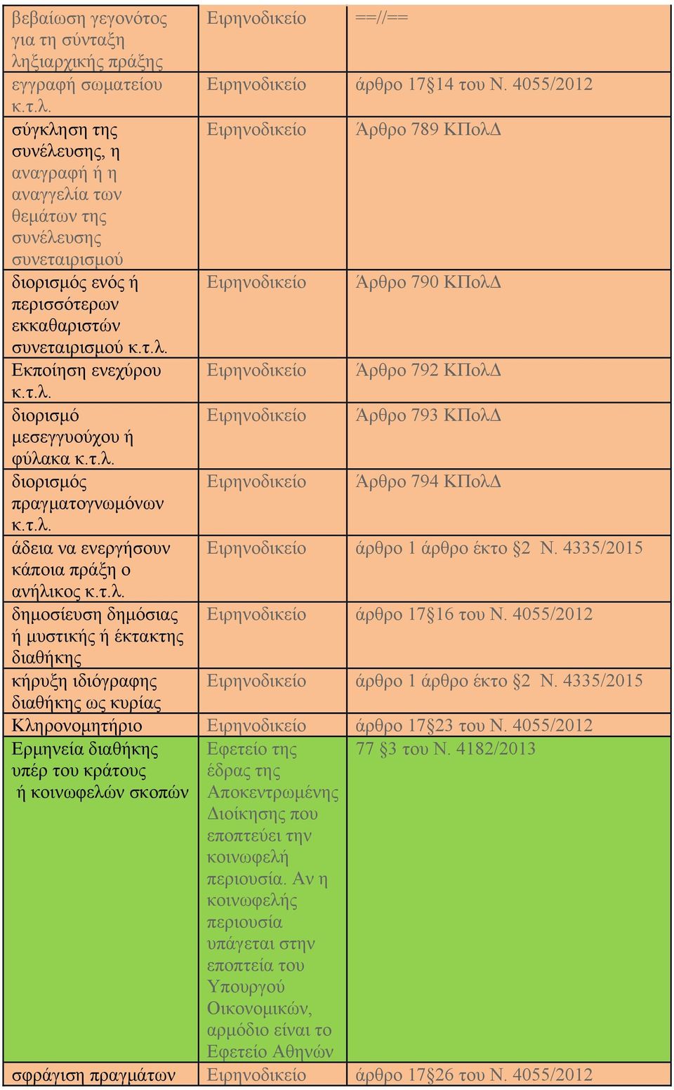 4055/2012 Ειρηνοδικείο Ειρηνοδικείο Ειρηνοδικείο Ειρηνοδικείο Ειρηνοδικείο Άρθρο 789 ΚΠολΔ Άρθρο 790 ΚΠολΔ Άρθρο 792 ΚΠολΔ Άρθρο 793 ΚΠολΔ Άρθρο 794 ΚΠολΔ Ειρηνοδικείο άρθρο 1 άρθρο έκτο 2 Ν.