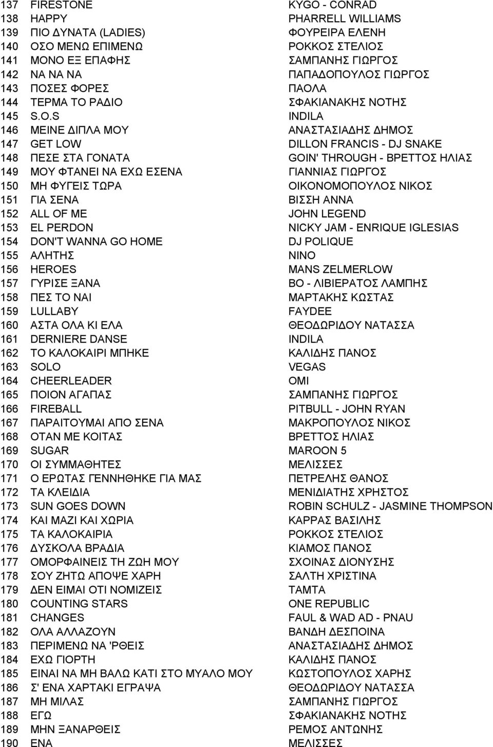 S INDILA 146 ΜΔΗΝΔ ΓΗΠΛΑ ΜΟΤ ΑΝΑΣΑΗΑΓΖ ΓΖΜΟ 147 GET LOW DILLON FRANCIS - DJ SNAKE 148 ΠΔΔ ΣΑ ΓΟΝΑΣΑ GOIN' THROUGH - ΒΡΔΣΣΟ ΖΛΗΑ 149 ΜΟΤ ΦΣΑΝΔΗ ΝΑ ΔΥΧ ΔΔΝΑ ΓΗΑΝΝΗΑ ΓΗΧΡΓΟ 150 ΜΖ ΦΤΓΔΗ ΣΧΡΑ