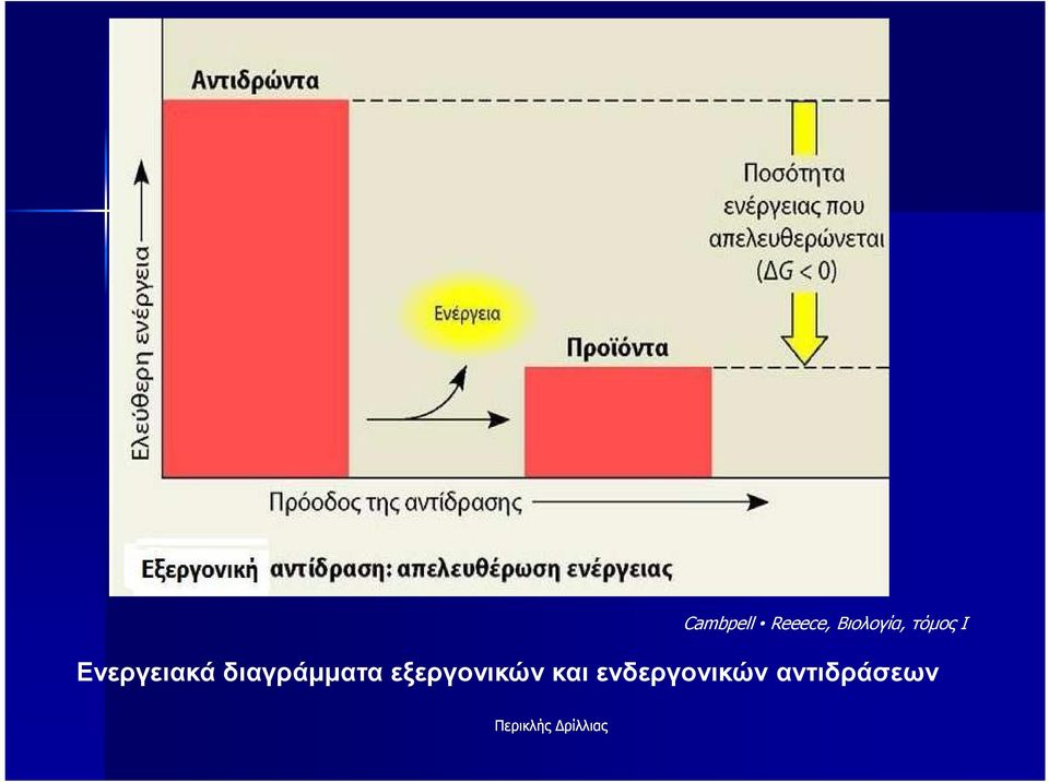 Ενεργειακά διαγράµµατα