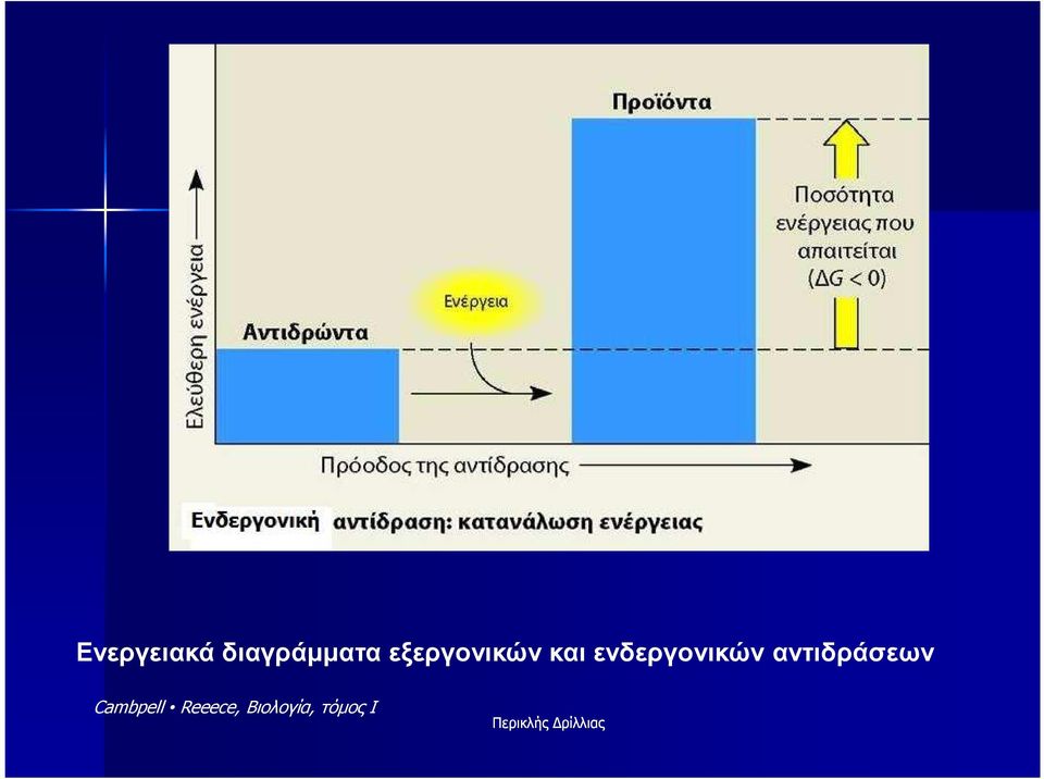 ενδεργονικών αντιδράσεων