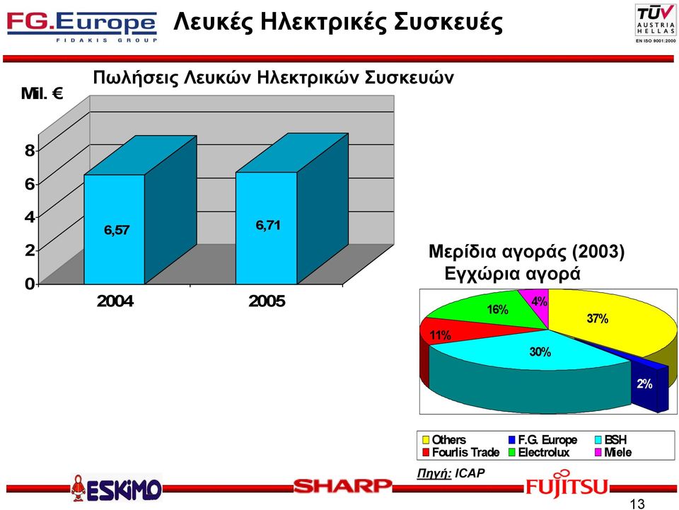 Μερίδια αγοράς (2003) Εγχώρια αγορά 2004 2005 4% 16%