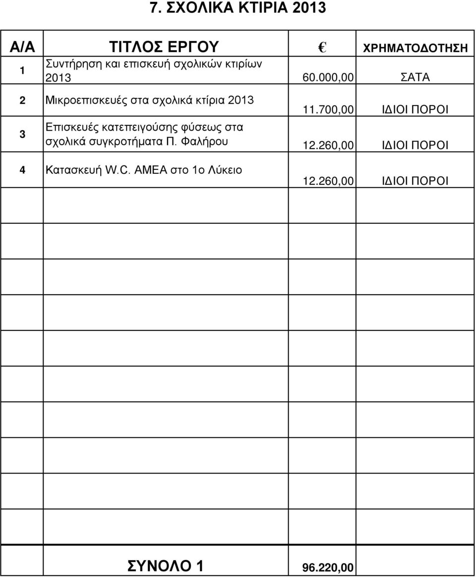 700,00 ΙΔΙΟΙ ΠΟΡΟΙ Επισκευές κατεπειγούσης φύσεως στα σχολικά συγκροτήματα