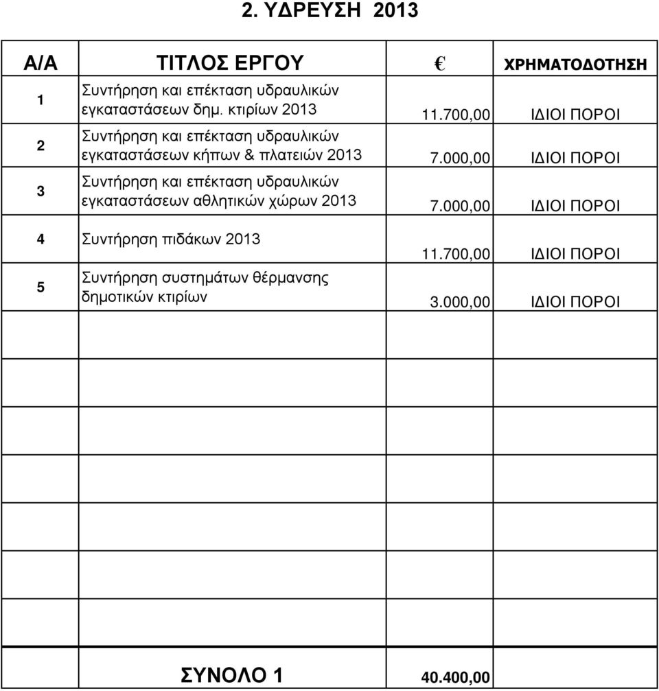 000,00 ΙΔΙΟΙ ΠΟΡΟΙ Συντήρηση και επέκταση υδραυλικών εγκαταστάσεων αθλητικών χώρων 203 7.