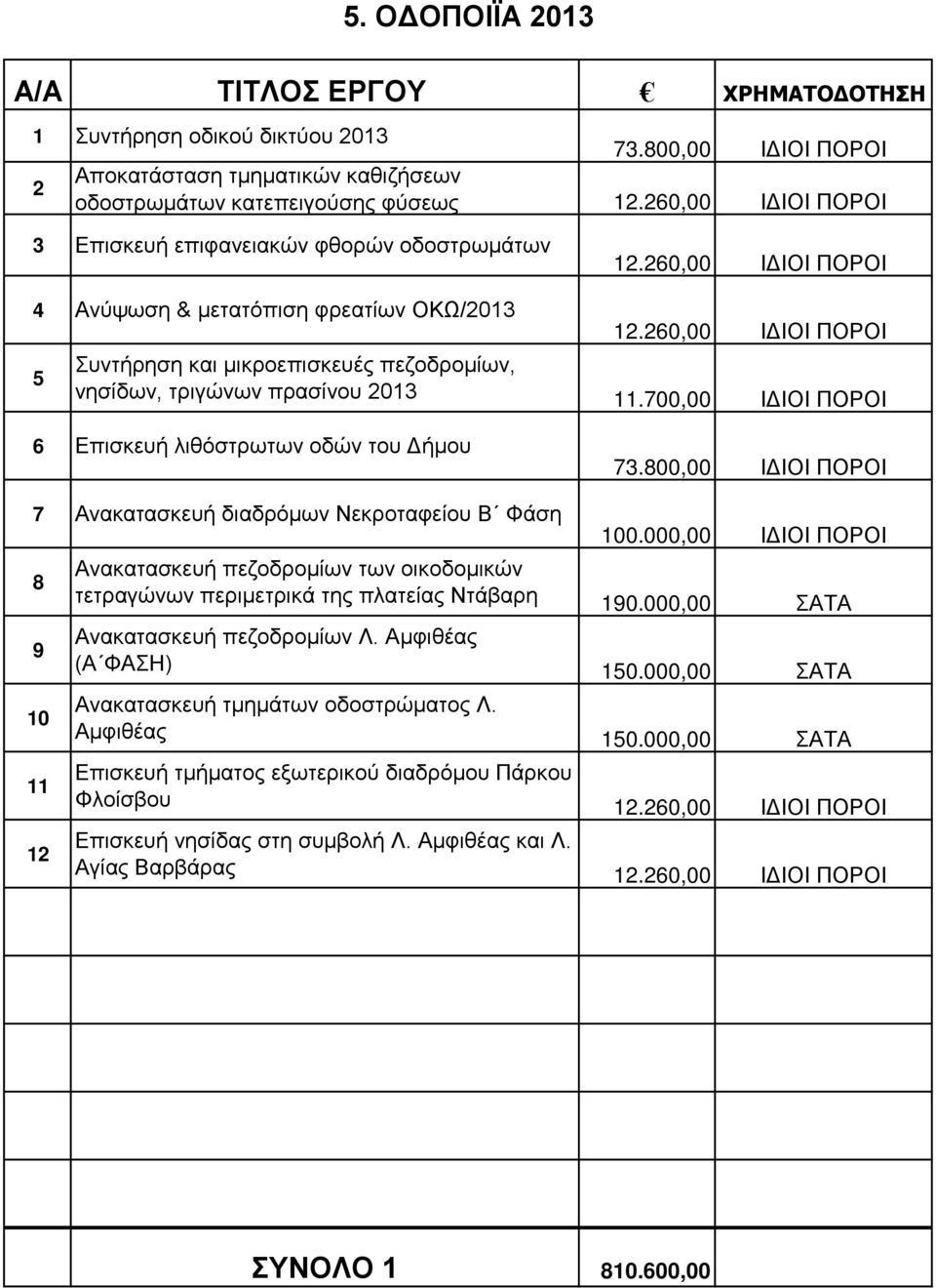 260,00 ΙΔΙΟΙ ΠΟΡΟΙ Συντήρηση και μικροεπισκευές πεζοδρομίων, νησίδων, τριγώνων πρασίνου 203.700,00 ΙΔΙΟΙ ΠΟΡΟΙ 6 Επισκευή λιθόστρωτων οδών του Δήμου 73.