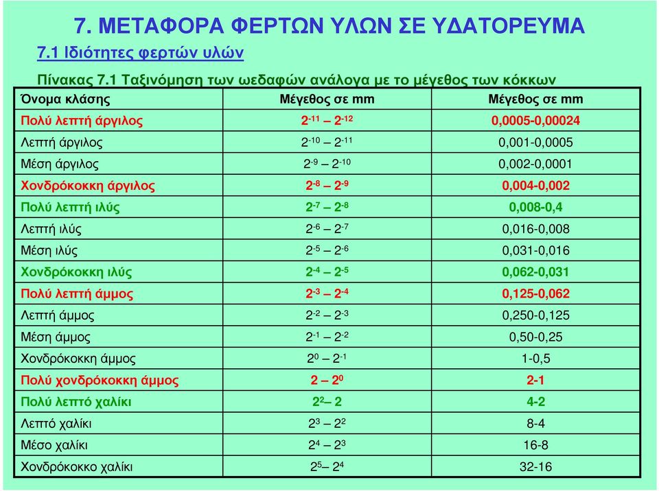 Πολύ λεπτή ιλύς Λεπτή ιλύς Μέση ιλύς Χονδρόκοκκη ιλύς Πολύ λεπτή άµµος Λεπτή άµµος Μέση άµµος Χονδρόκοκκη άµµος Πολύ χονδρόκοκκη άµµος Πολύ λεπτό χαλίκι Λεπτό